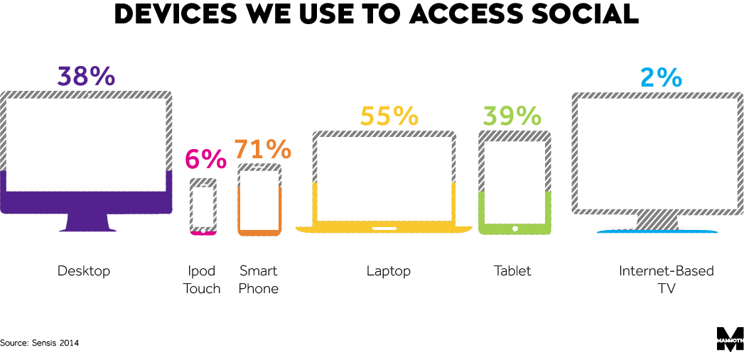 devices we use to access social image