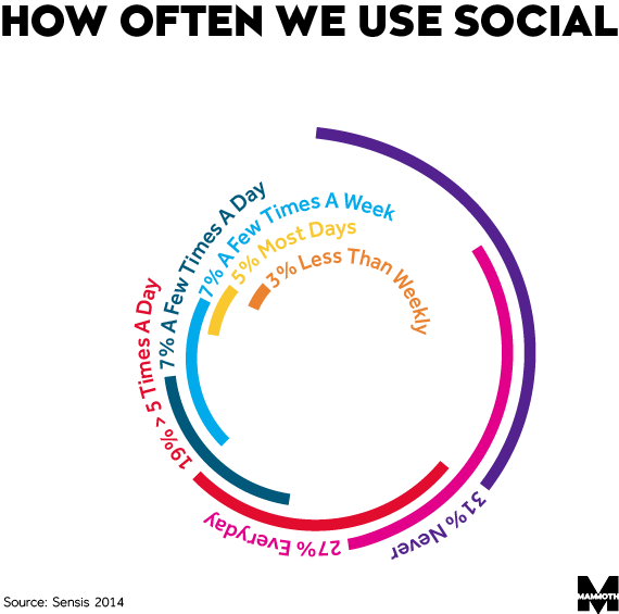 how often we use social image