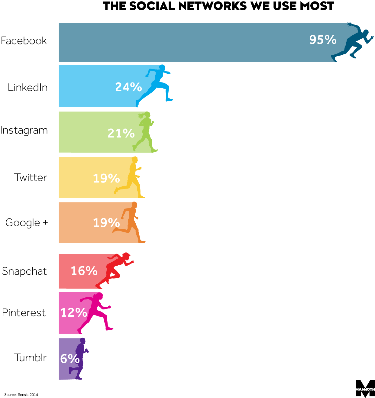 social media networks we use the most image