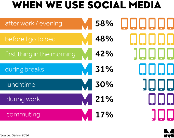 what time we use social media the most image