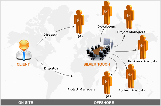 offshore development chart image