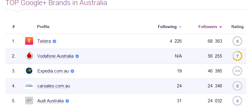top google plus brands in australia image