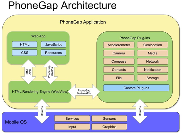 PhoneGap architecture diagram